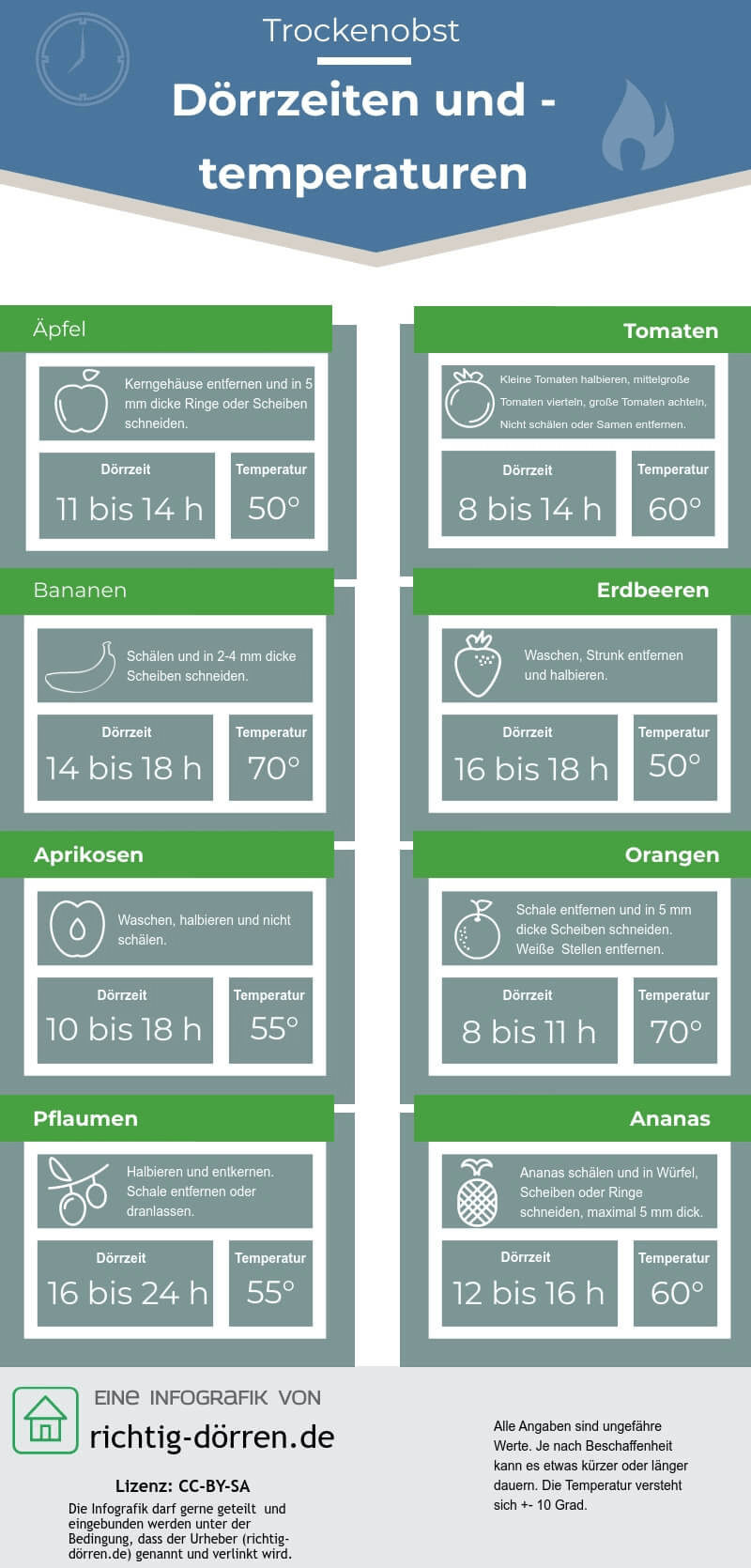 Wie lange dauert das Trocknen im Dörrautomat?